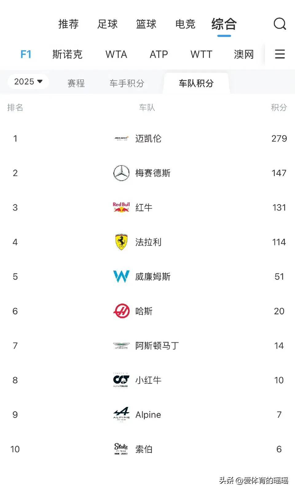 红牛车队碾压索伯车队,汉密尔顿刷新纪录 红牛车队碾压索伯车队,汉密尔顿刷新纪录