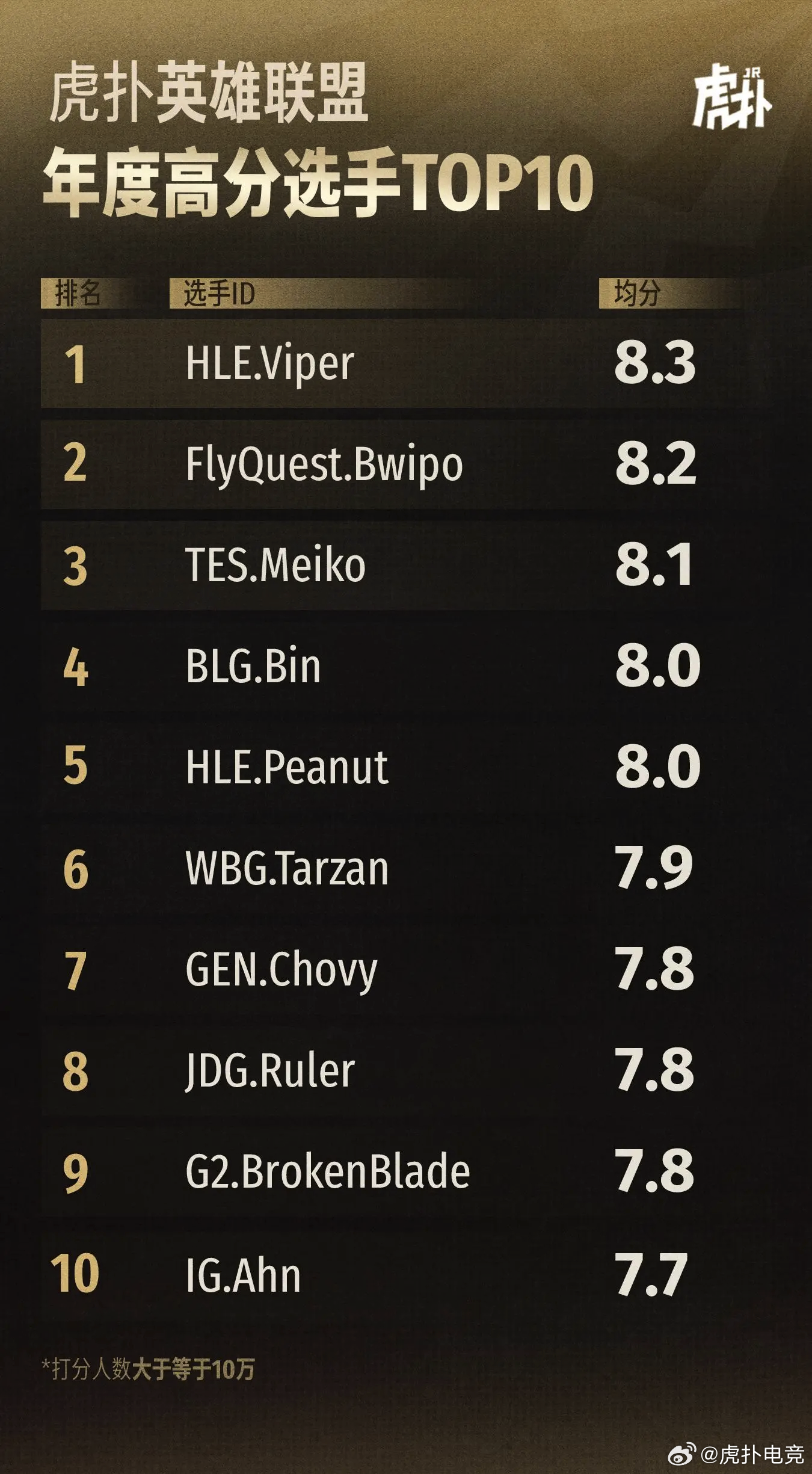 GEN完胜BRO，Bwipo制霸全场